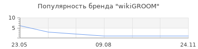 Популярность wikiGROOM
