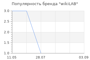 Популярность бренда wikiLAB