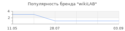 Популярность wikiLAB