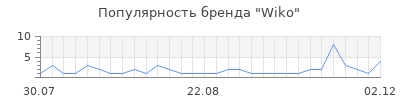 Популярность wiko