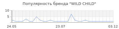 Популярность WILD CHILD