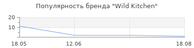 Популярность Wild Kitchen