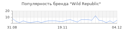 Популярность wild republic