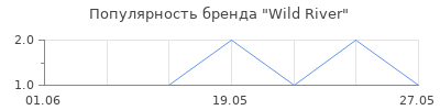 Популярность Wild River