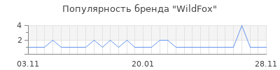 Популярность wildfox