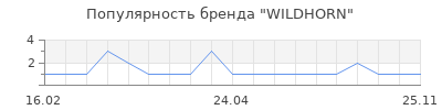 Популярность WILDHORN