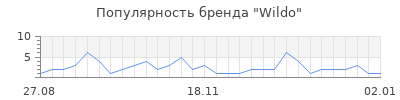 Популярность wildo