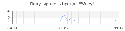 Популярность wiley