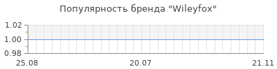 Популярность wileyfox