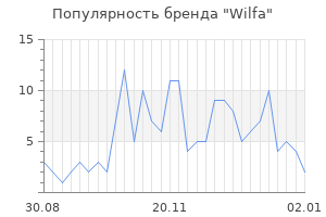 Популярность бренда wilfa