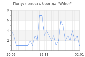 Популярность бренда wilier