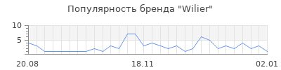 Популярность wilier