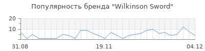 Популярность wilkinson sword