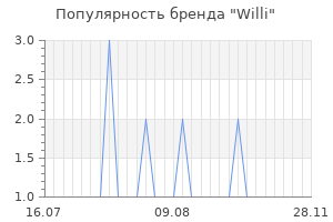 Популярность бренда willi
