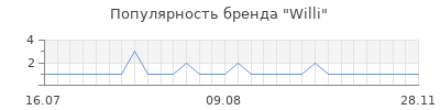 Популярность willi