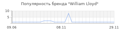 Популярность William Lloyd