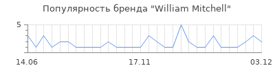 Популярность william mitchell