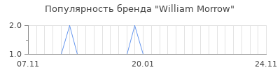 Популярность william morrow