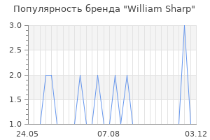 Популярность бренда william sharp