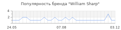 Популярность william sharp