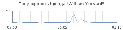 Популярность william yeoward