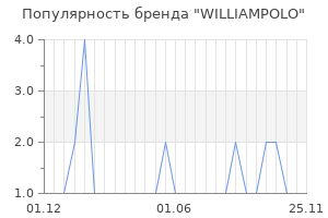 Популярность бренда WILLIAMPOLO
