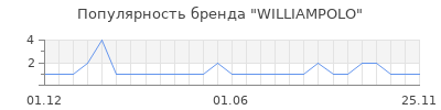 Популярность WILLIAMPOLO