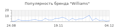 Популярность williams