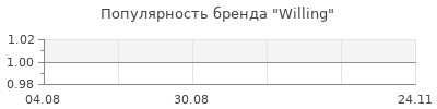 Популярность Willing