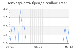 Популярность бренда willow tree