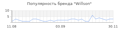 Популярность willson