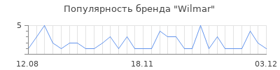 Популярность wilmar