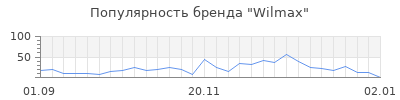 Популярность wilmax