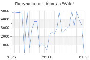 Популярность бренда wilo