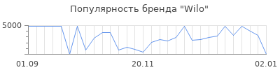 Популярность wilo