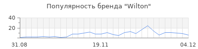 Популярность wilton