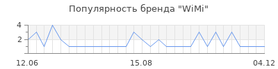 Популярность WiMi