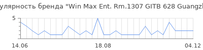 Популярность win max ent rm 1307 gitb 628 guangzhou