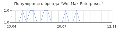 Популярность Win Max Enterprises