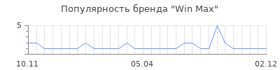 Популярность win max
