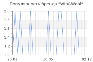 Популярность бренда win wool