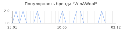 Популярность win wool