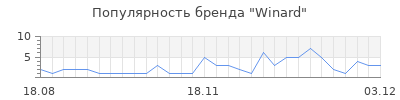 Популярность winard