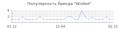 Популярность winbot