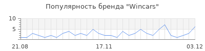 Популярность wincars