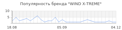 Популярность WIND X-TREME