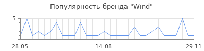 Популярность wind