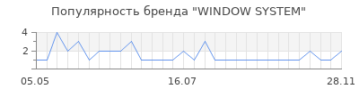 Популярность WINDOW SYSTEM
