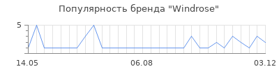 Популярность windrose