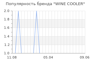Популярность бренда wine cooler